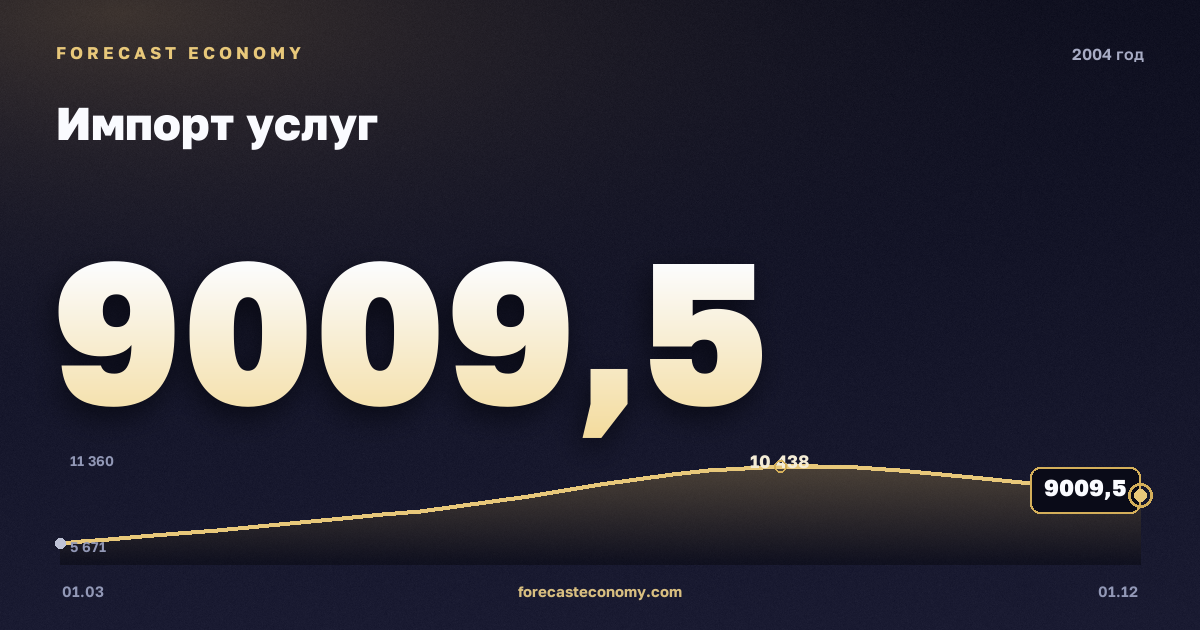 Импорт услуг в 2004 году — график, итог за год (сумма) 34 253,12 млн $, источник Банк России