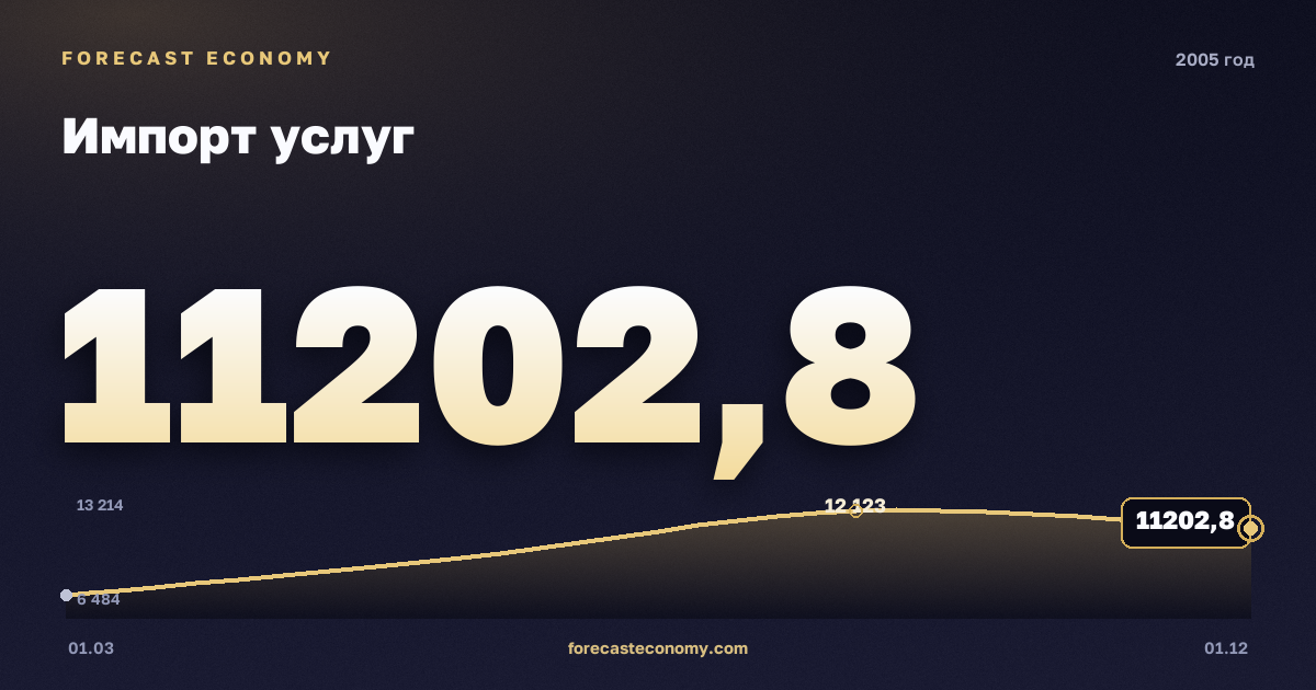 Импорт услуг в 2005 году — график, итог за год (сумма) 40 470,87 млн $, источник Банк России