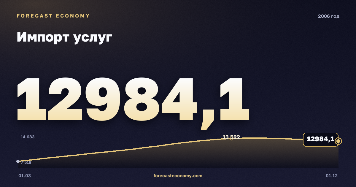 Импорт услуг в 2006 году — график, итог за год (сумма) 46 273,1 млн $, источник Банк России