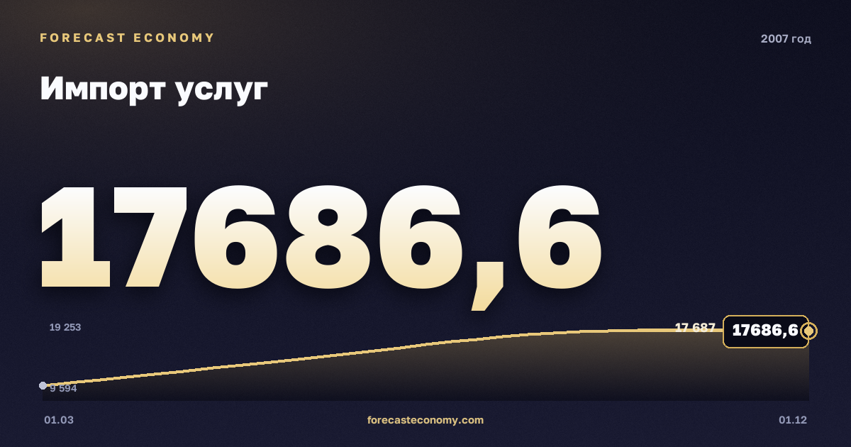 Импорт услуг в 2007 году — график, итог за год (сумма) 60 577,92 млн $, источник Банк России