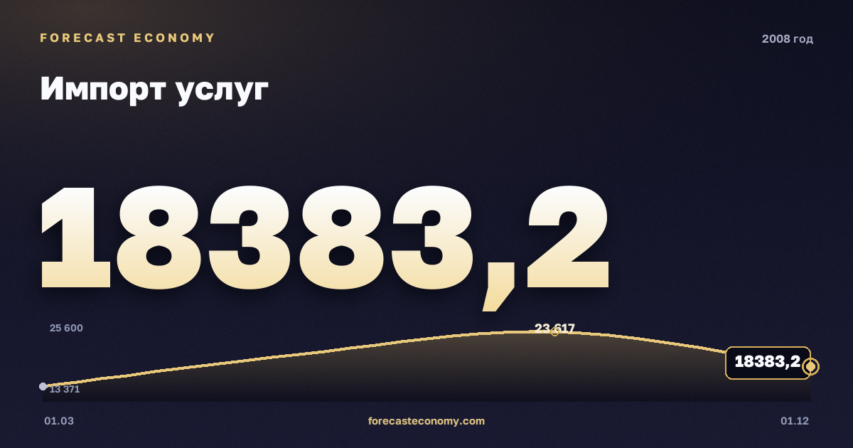 Импорт услуг в 2008 году — график, итог за год (сумма) 77 555,48 млн $, источник Банк России