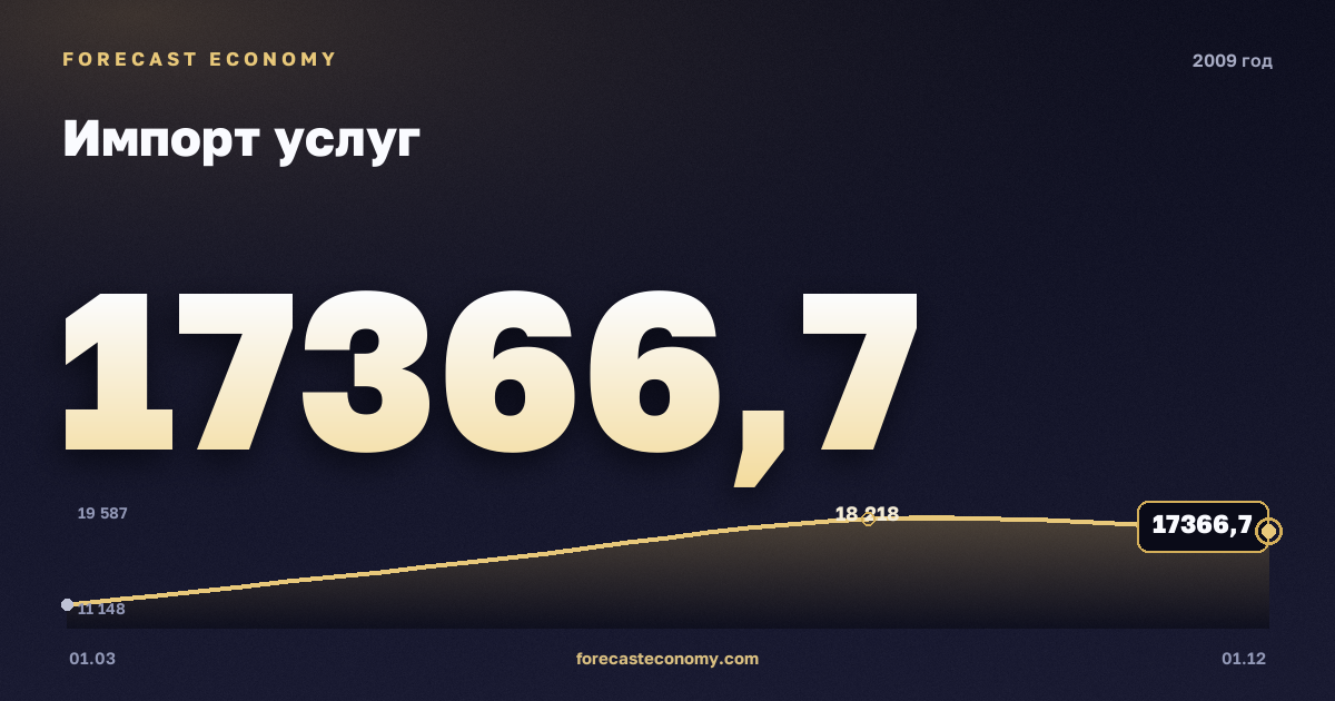 Импорт услуг в 2009 году — график, итог за год (сумма) 63 396,75 млн $, источник Банк России