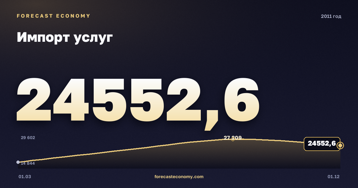 Импорт услуг в 2011 году — график, итог за год (сумма) 91 495,34 млн $, источник Банк России