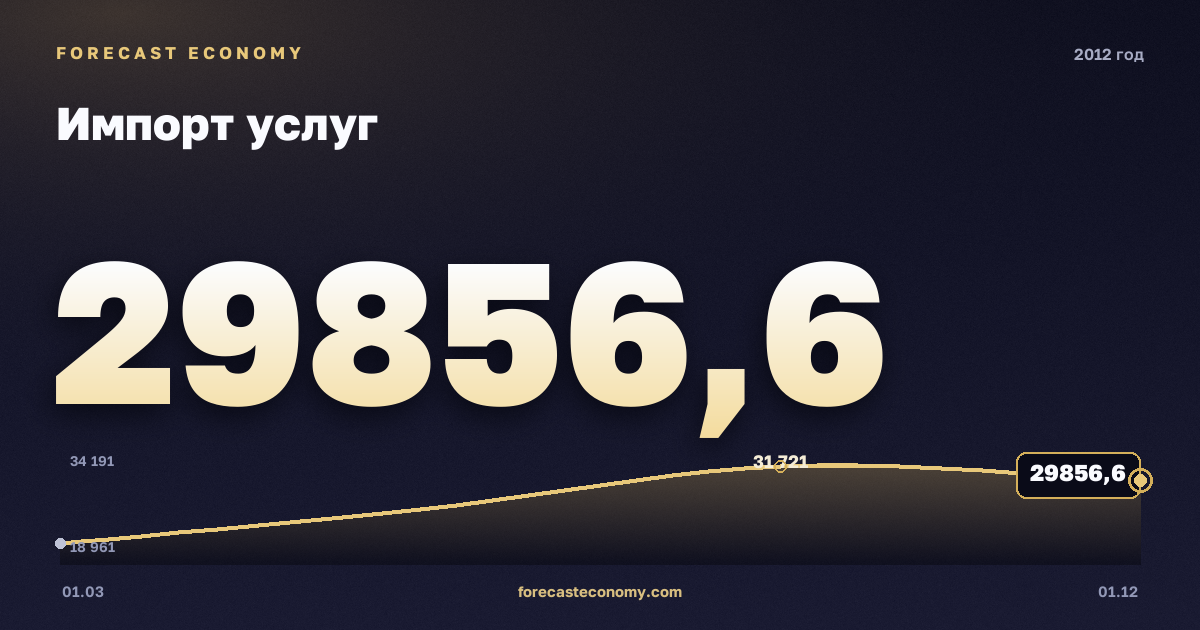 Импорт услуг в 2012 году — график, итог за год (сумма) 108 926,53 млн $, источник Банк России