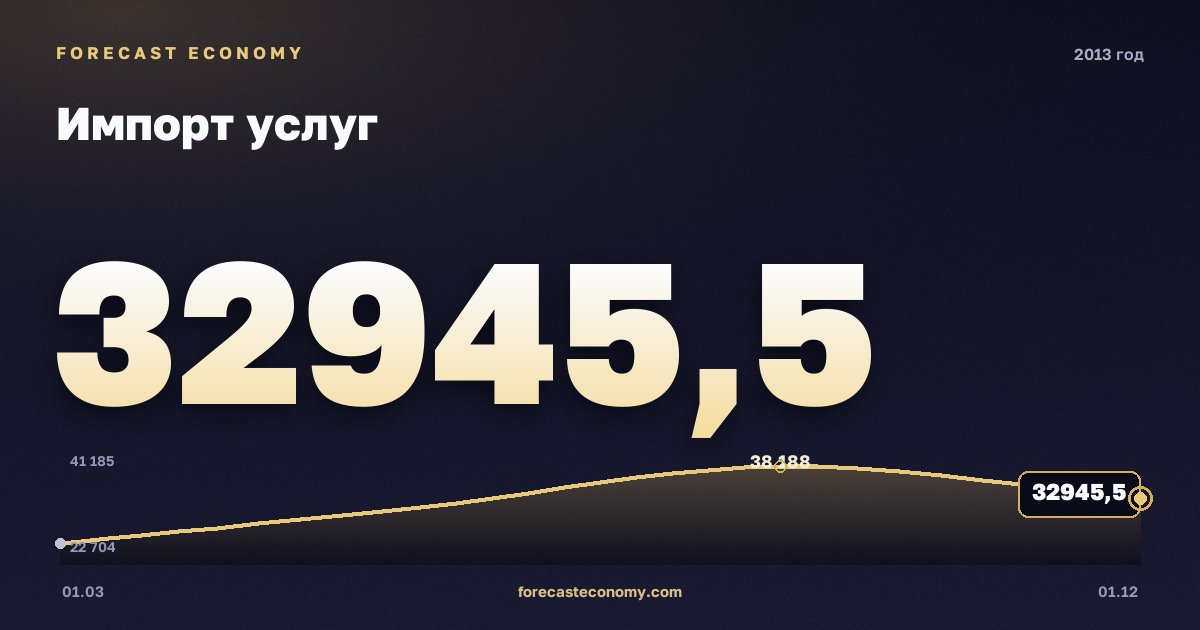 Импорт услуг в 2013 году — график, итог за год (сумма) 128 381,86 млн $, источник Банк России