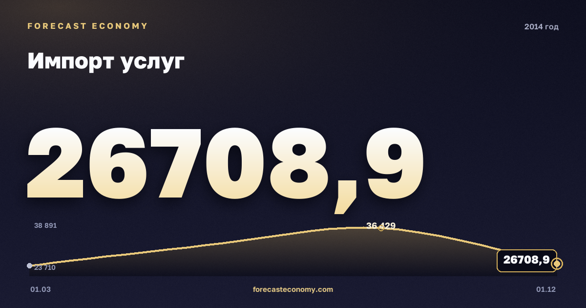 Импорт услуг в 2014 году — график, итог за год (сумма) 121 022,19 млн $, источник Банк России