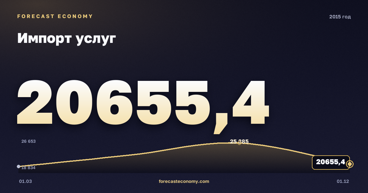 Импорт услуг в 2015 году — график, итог за год (сумма) 88 767,81 млн $, источник Банк России