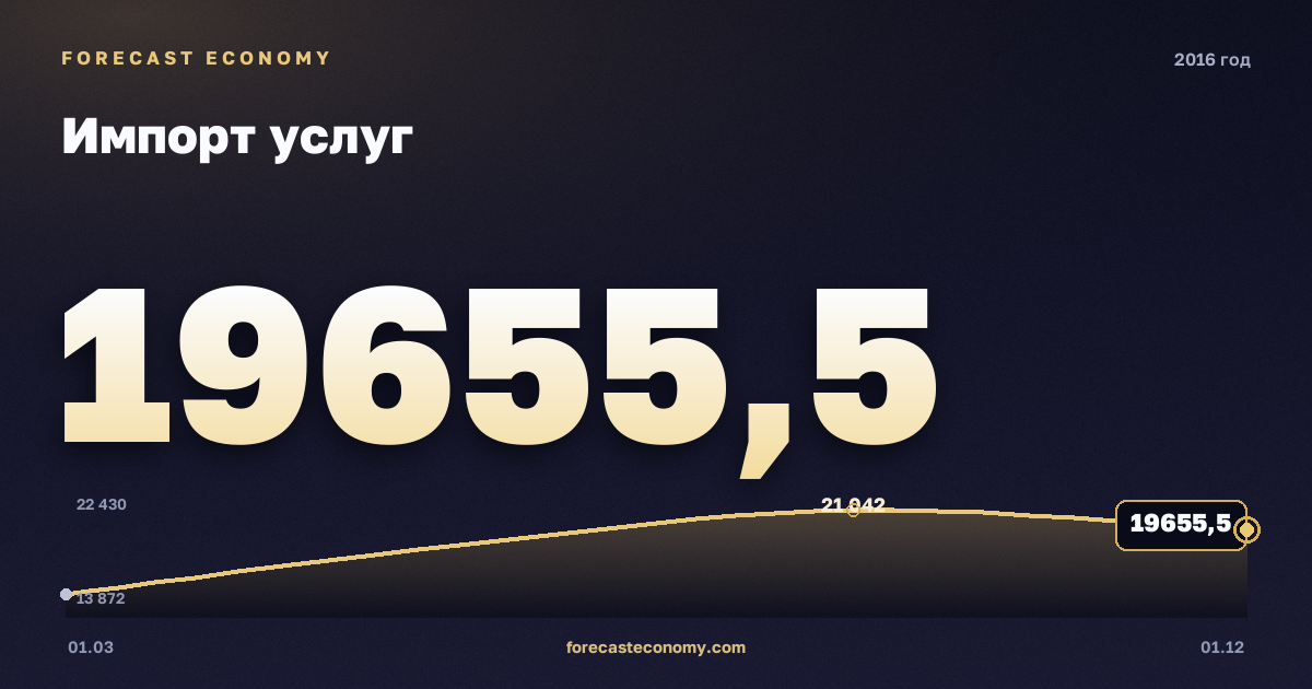 Импорт услуг в 2016 году — график, итог за год (сумма) 74 602,24 млн $, источник Банк России