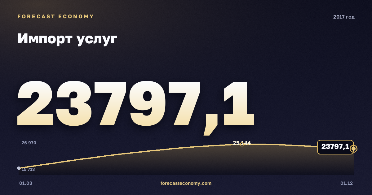Импорт услуг в 2017 году — график, итог за год (сумма) 88 864,14 млн $, источник Банк России