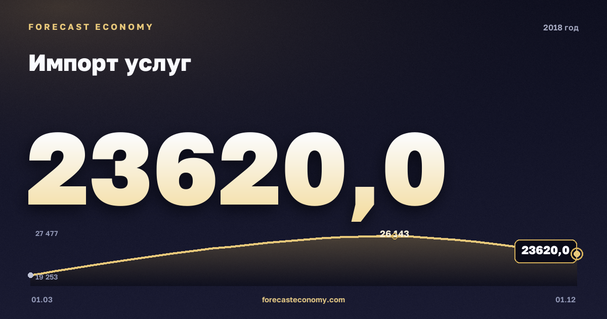 Импорт услуг в 2018 году — график, итог за год (сумма) 94 727,9 млн $, источник Банк России