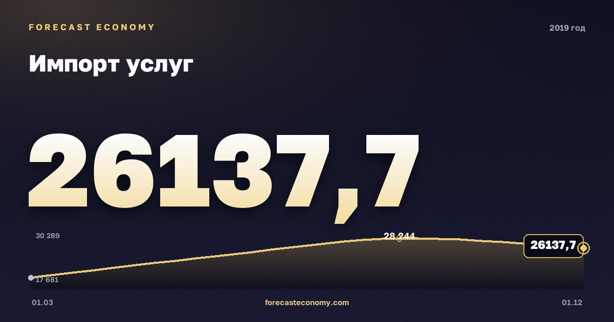Импорт услуг в 2019 году — график, итог за год (сумма) 98 471,49 млн $, источник Банк России