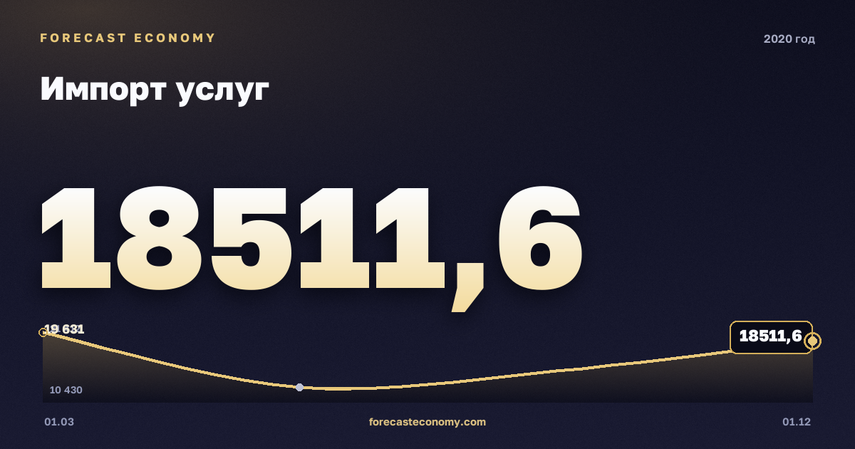 Импорт услуг в 2020 году — график, итог за год (сумма) 64 748,12 млн $, источник Банк России