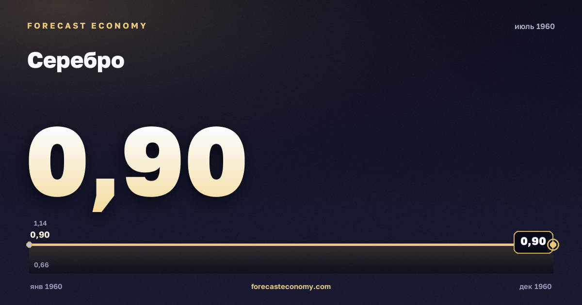 Серебро за июль 1960 года — график со значением за месяц, источник Всемирный банк