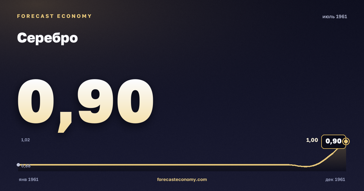 Серебро за июль 1961 года — график со значением за месяц, источник Всемирный банк