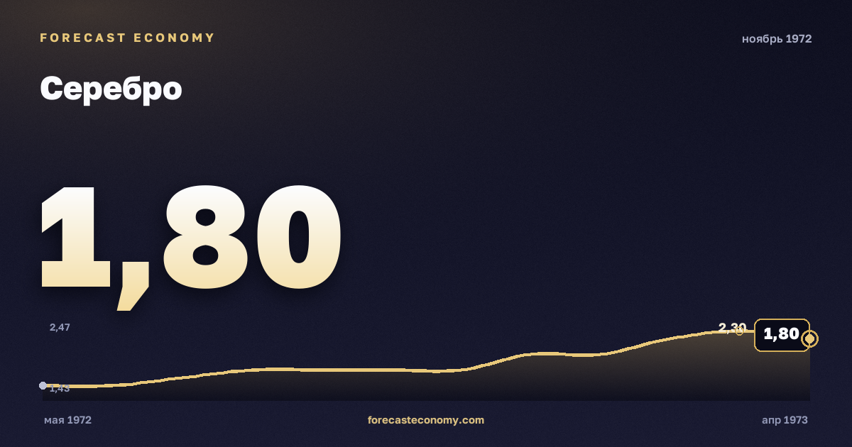 Серебро за ноябрь 1972 года — график со значением за месяц, источник Всемирный банк