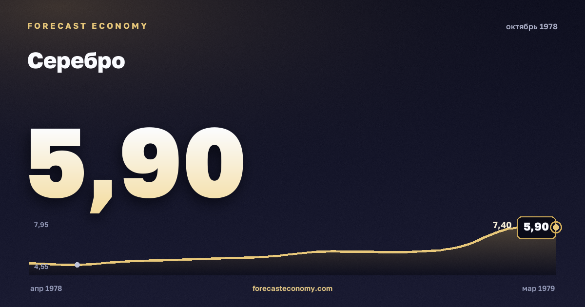 Серебро за октябрь 1978 года — график со значением за месяц, источник Всемирный банк