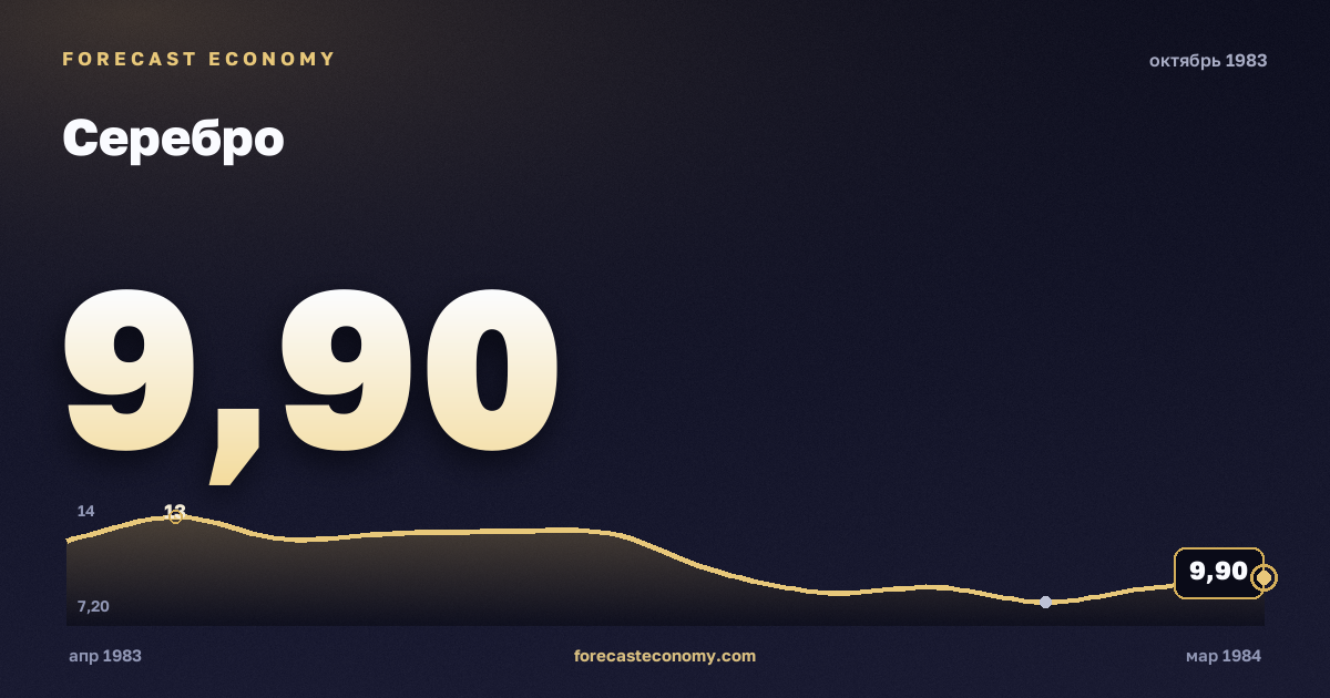 Серебро за октябрь 1983 года — график со значением за месяц, источник Всемирный банк