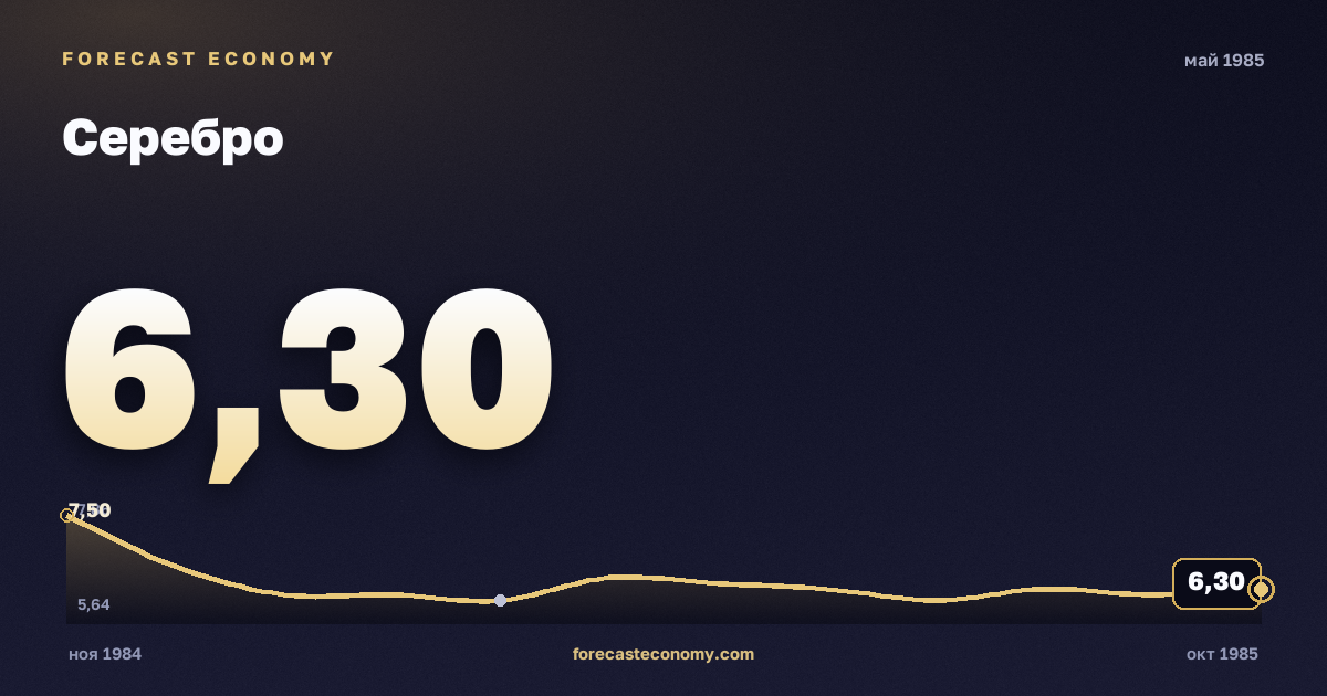 Серебро за май 1985 года — график со значением за месяц, источник Всемирный банк