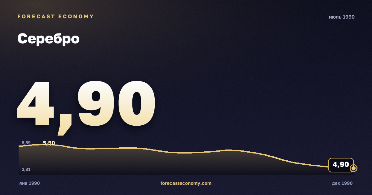Серебро за июль 1990 года — график со значением за месяц, источник Всемирный банк