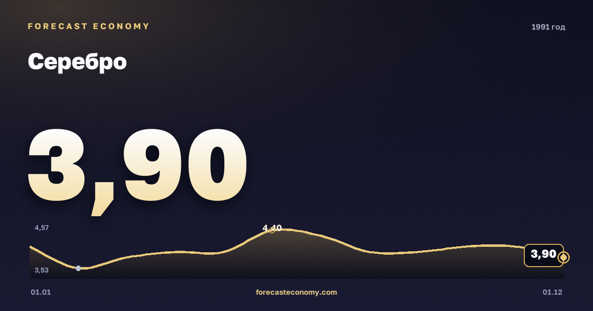 Серебро в 1991 году — график, среднее за год 4,04 USD/унция, источник Всемирный банк