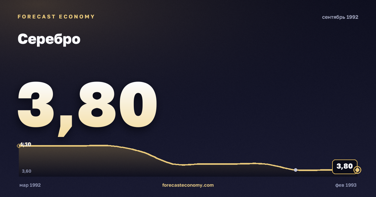 Серебро за сентябрь 1992 года — график со значением за месяц, источник Всемирный банк