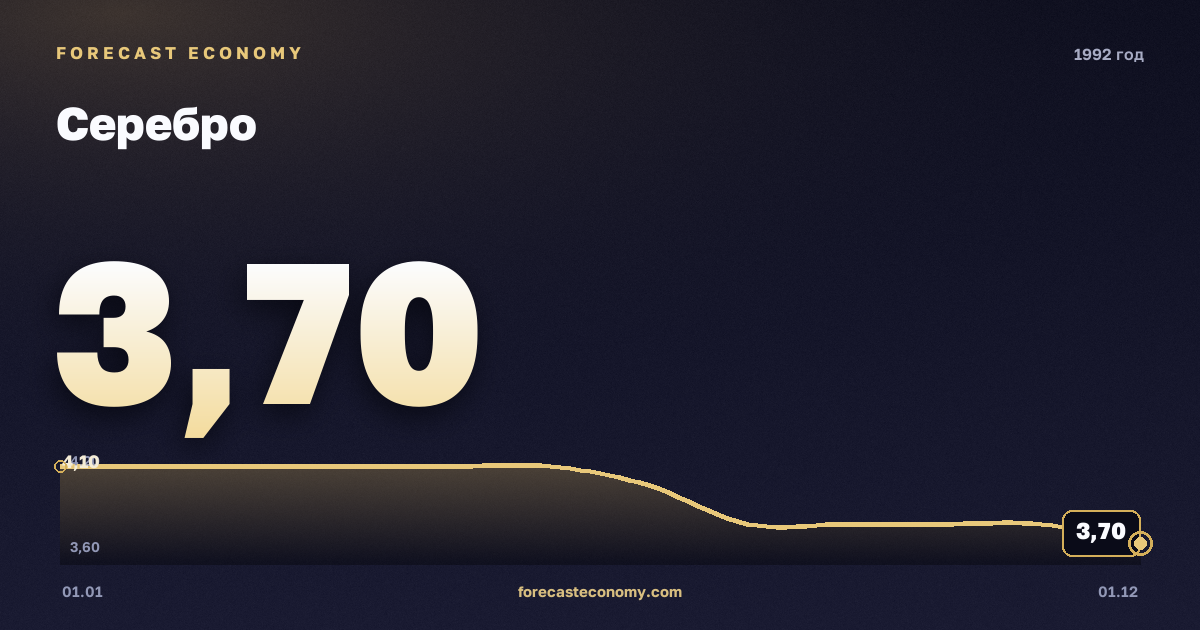 Серебро в 1992 году — график, среднее за год 3,96 USD/унция, источник Всемирный банк