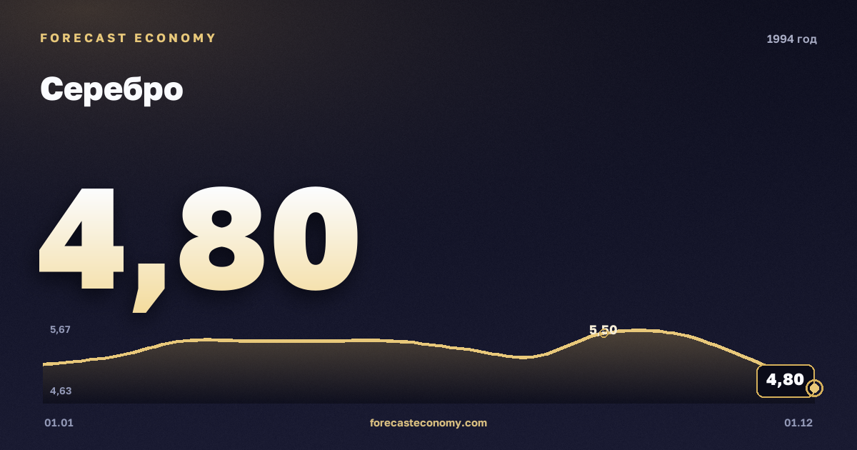 Серебро в 1994 году — график, среднее за год 5,28 USD/унция, источник Всемирный банк
