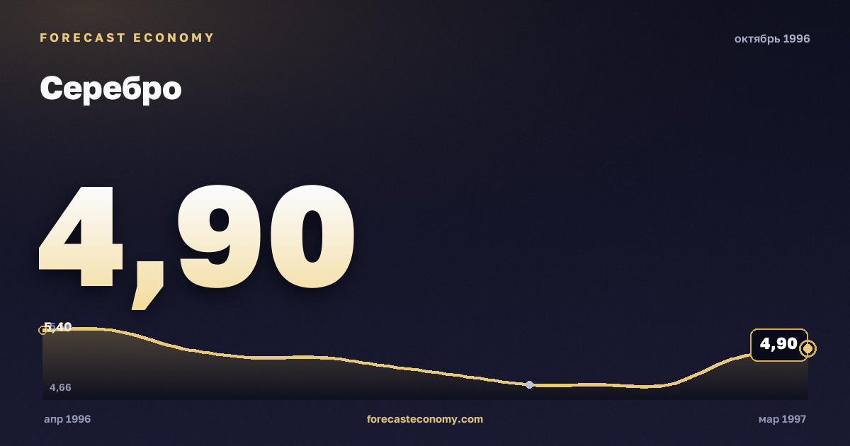 Серебро за октябрь 1996 года — график со значением за месяц, источник Всемирный банк