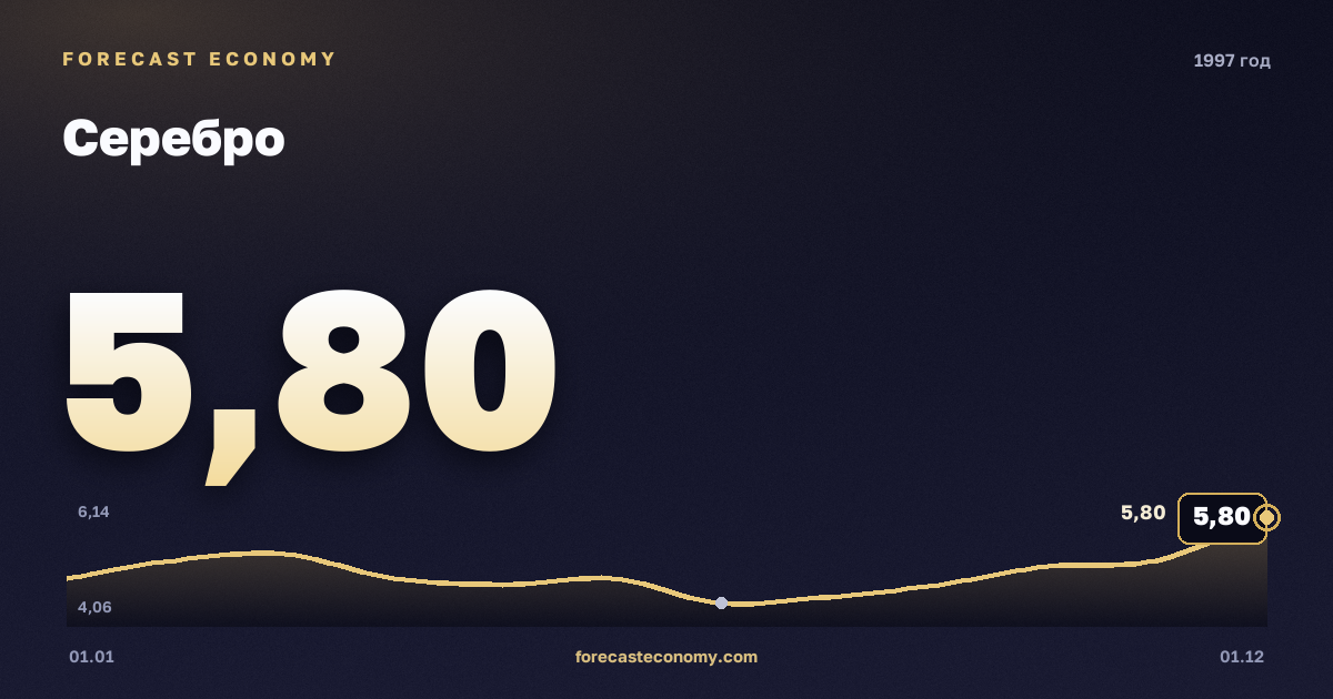 Серебро в 1997 году — график, среднее за год 4,91 USD/унция, источник Всемирный банк