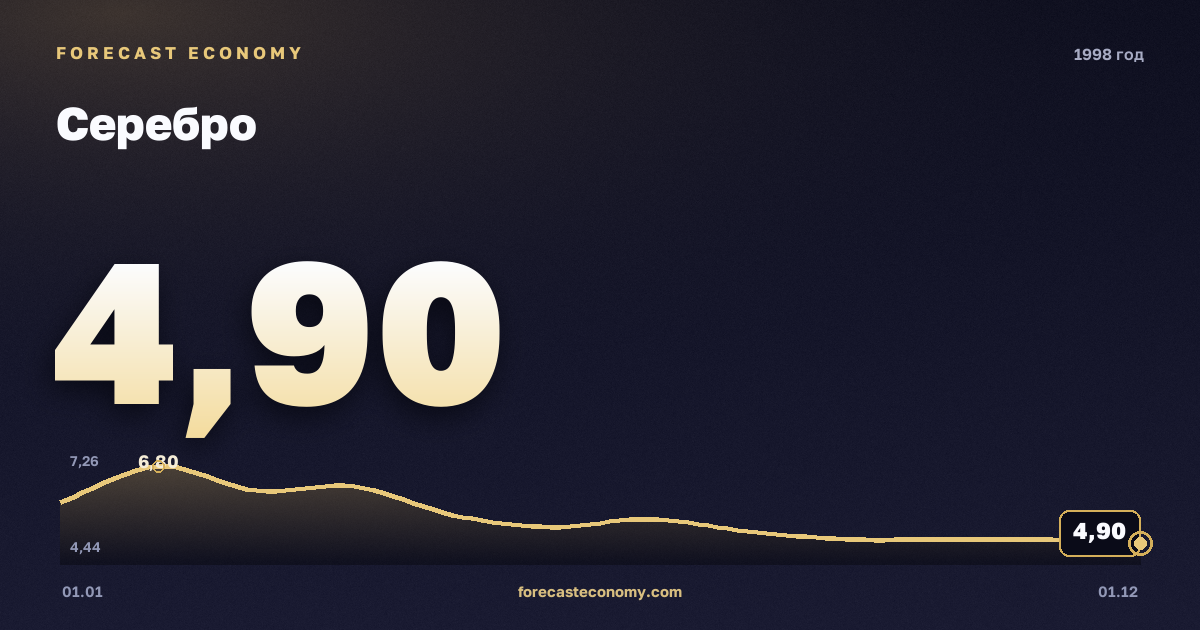 Серебро в 1998 году — график, среднее за год 5,56 USD/унция, источник Всемирный банк