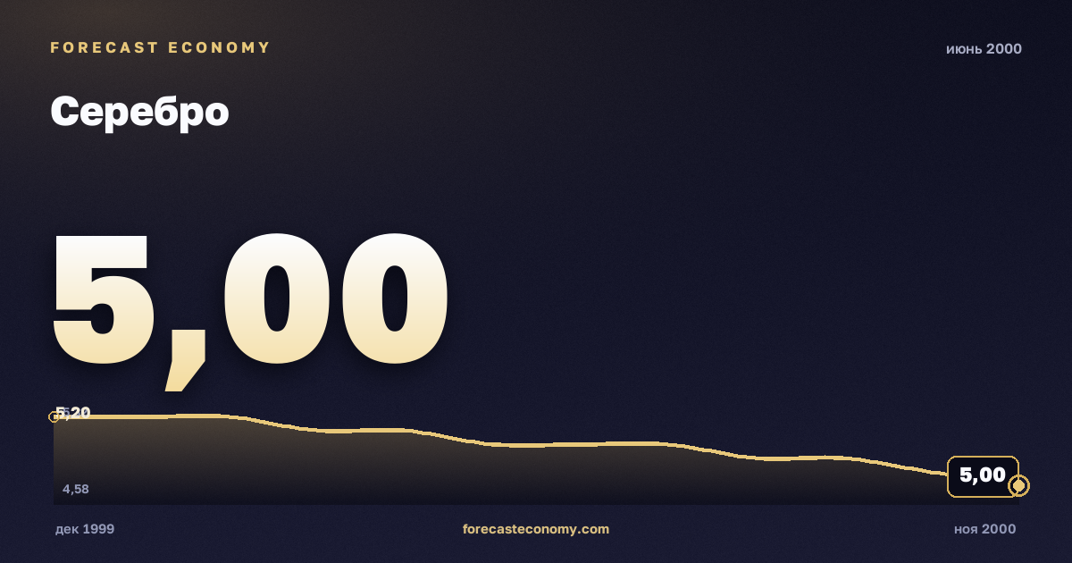 Серебро за июнь 2000 года — график со значением за месяц, источник Всемирный банк
