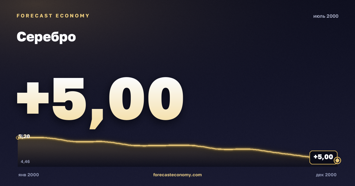 Серебро за июль 2000 года — график со значением за месяц, источник Всемирный банк