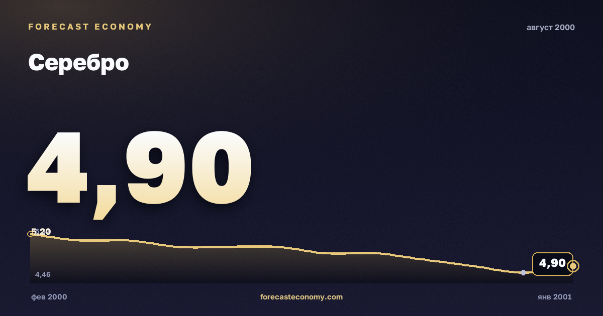 Серебро за август 2000 года — график со значением за месяц, источник Всемирный банк