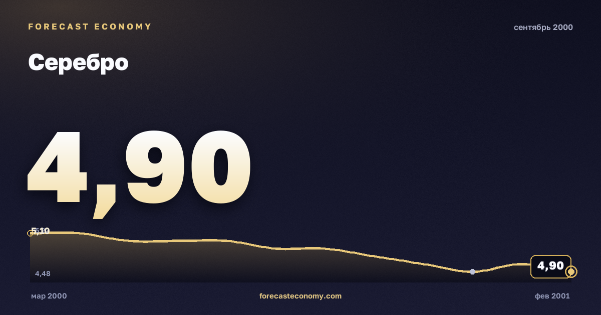 Серебро за сентябрь 2000 года — график со значением за месяц, источник Всемирный банк