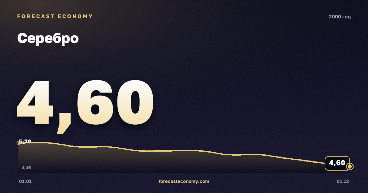 Серебро в 2000 году — график, среднее за год 4,96 USD/унция, источник Всемирный банк