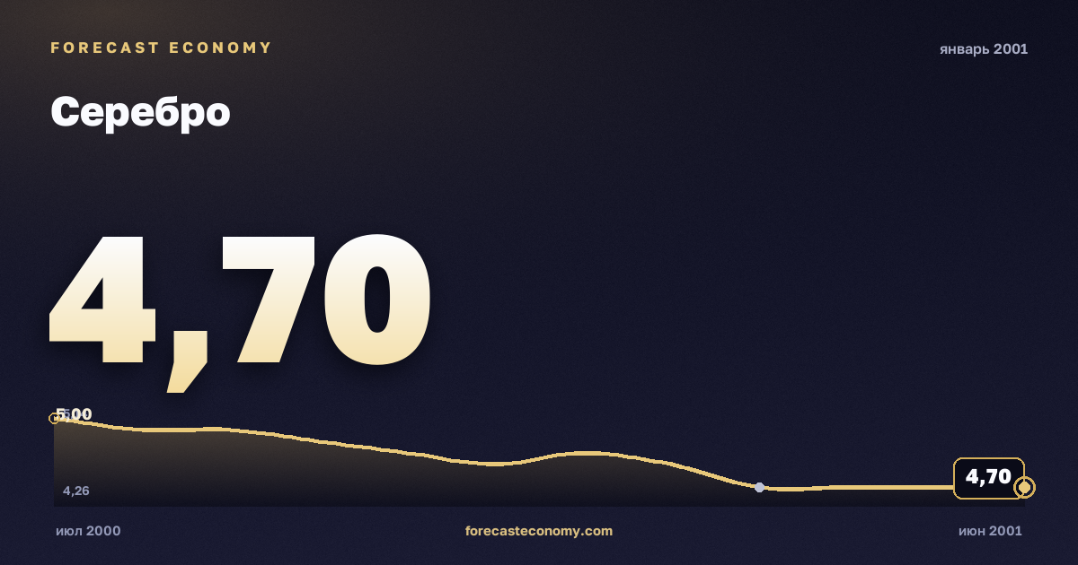 Серебро за январь 2001 года — график со значением за месяц, источник Всемирный банк