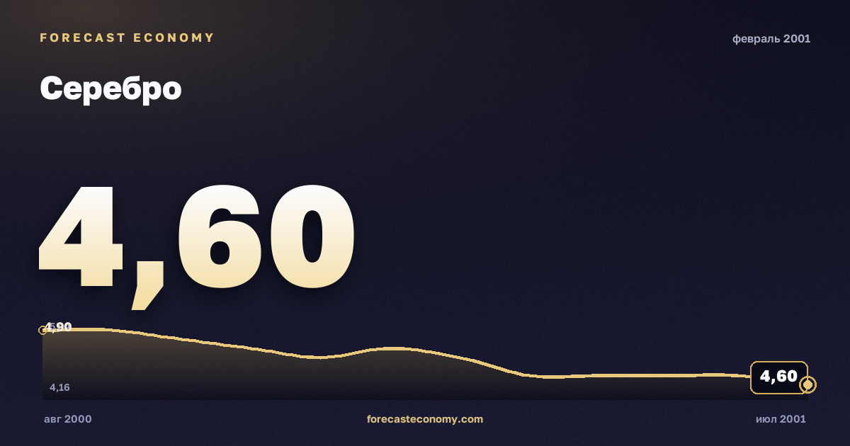 Серебро за февраль 2001 года — график со значением за месяц, источник Всемирный банк