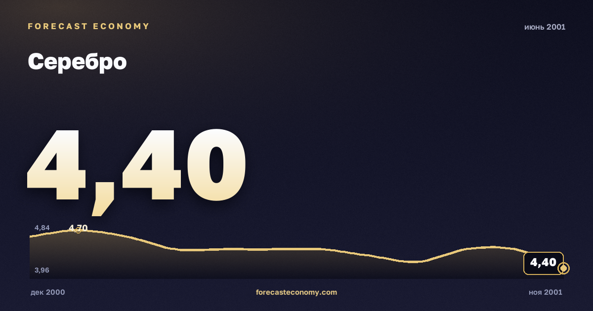 Серебро за июнь 2001 года — график со значением за месяц, источник Всемирный банк