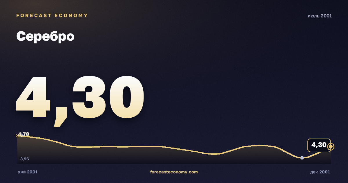 Серебро за июль 2001 года — график со значением за месяц, источник Всемирный банк