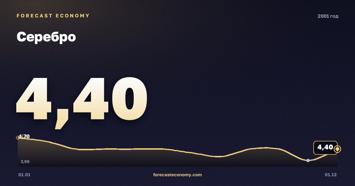 Серебро в 2001 году — график, среднее за год 4,39 USD/унция, источник Всемирный банк