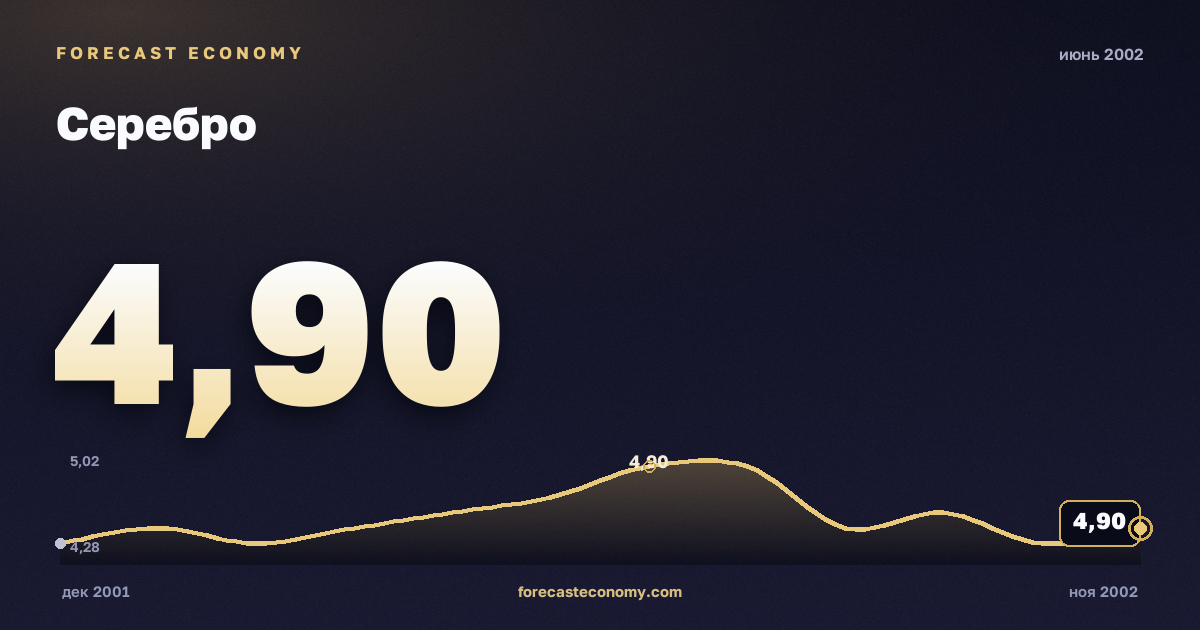 Серебро за июнь 2002 года — график со значением за месяц, источник Всемирный банк