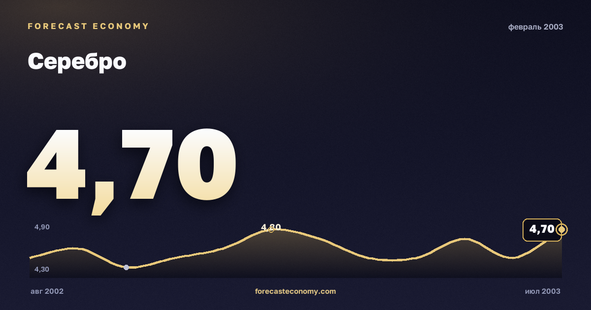 Серебро за февраль 2003 года — график со значением за месяц, источник Всемирный банк