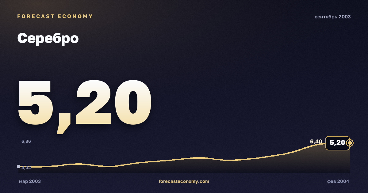 Серебро за сентябрь 2003 года — график со значением за месяц, источник Всемирный банк