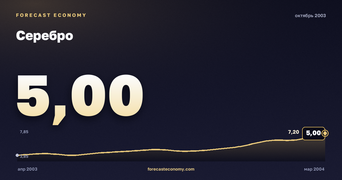 Серебро за октябрь 2003 года — график со значением за месяц, источник Всемирный банк