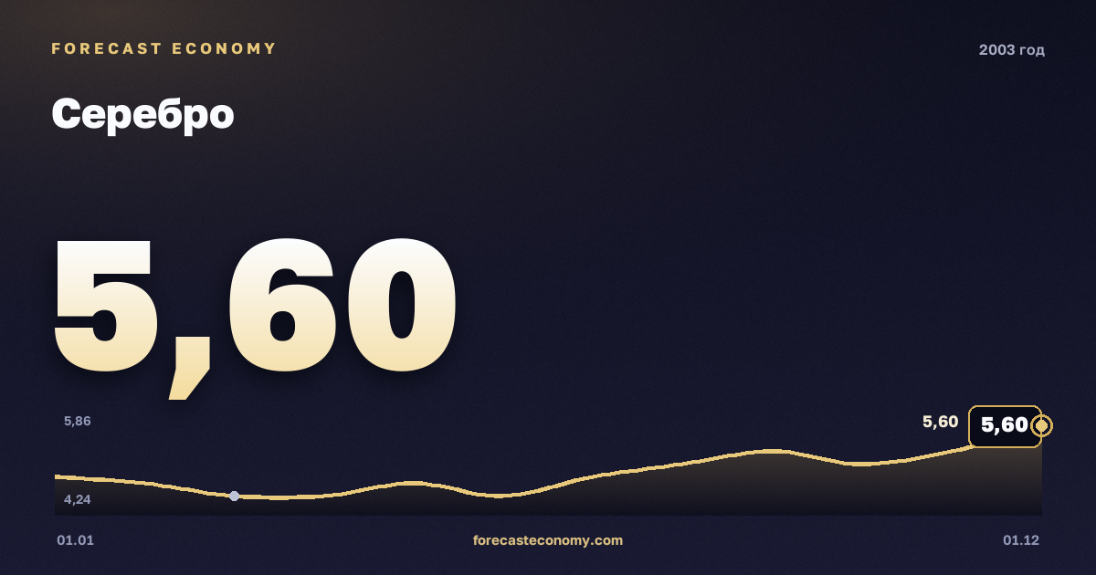 Серебро в 2003 году — график, среднее за год 4,88 USD/унция, источник Всемирный банк