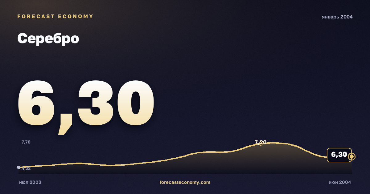 Серебро за январь 2004 года — график со значением за месяц, источник Всемирный банк