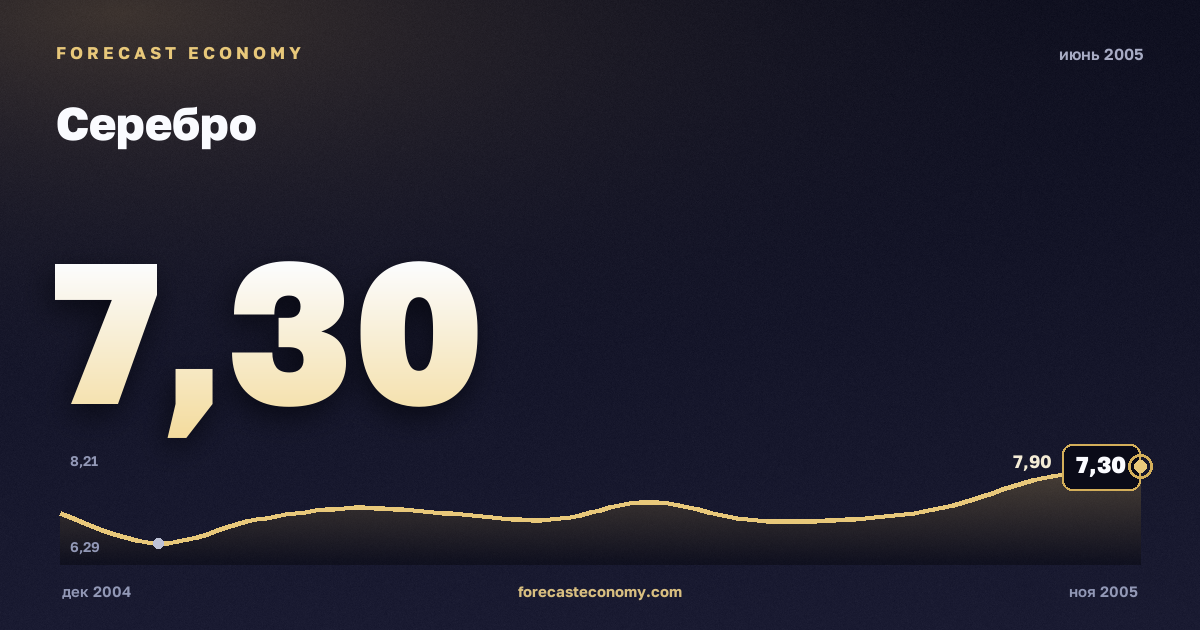 Серебро за июнь 2005 года — график со значением за месяц, источник Всемирный банк