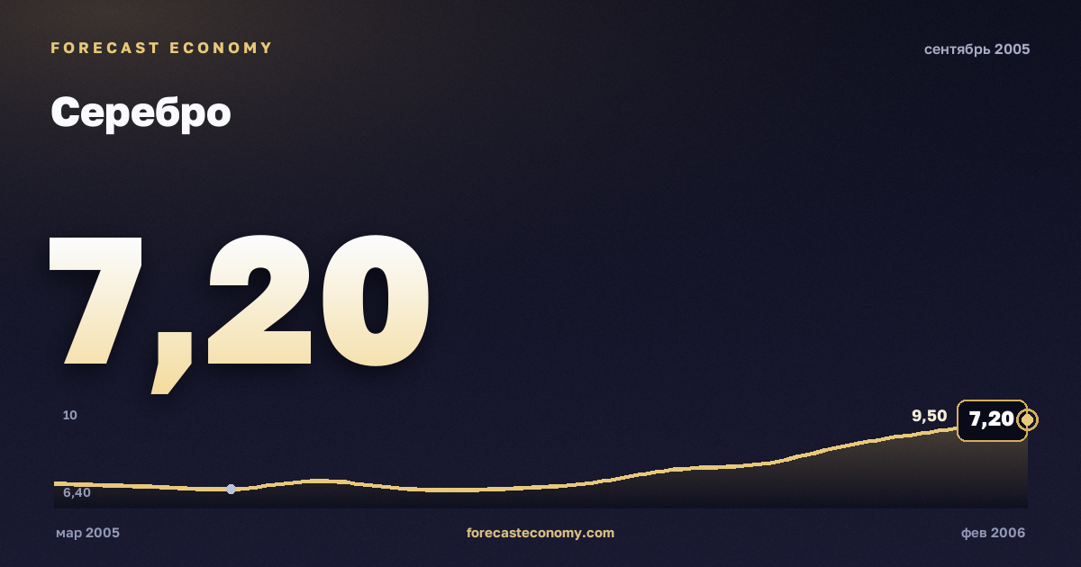 Серебро за сентябрь 2005 года — график со значением за месяц, источник Всемирный банк