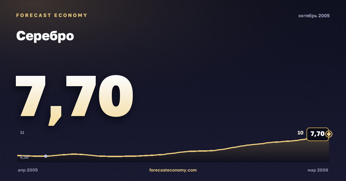 Серебро за октябрь 2005 года — график со значением за месяц, источник Всемирный банк