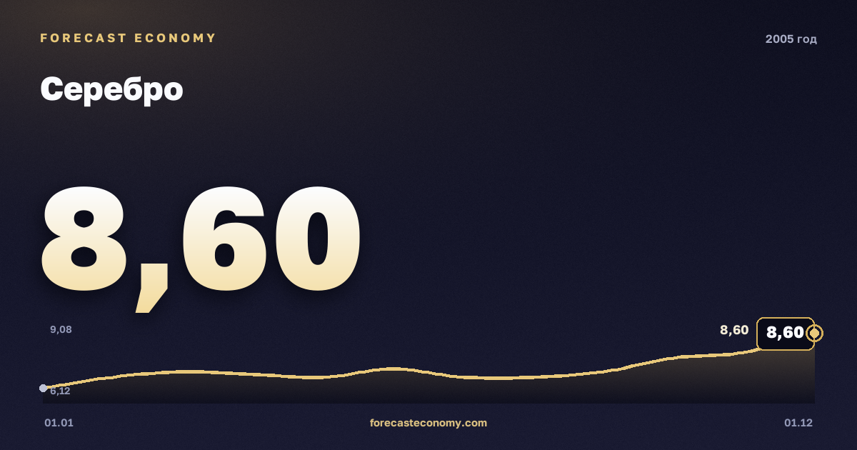 Серебро в 2005 году — график, среднее за год 7,3 USD/унция, источник Всемирный банк